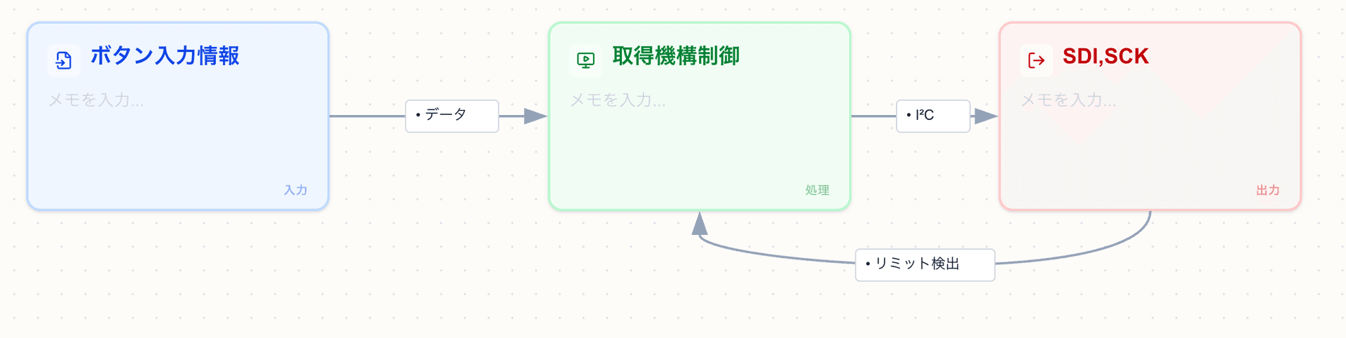 取得機構制御の内部